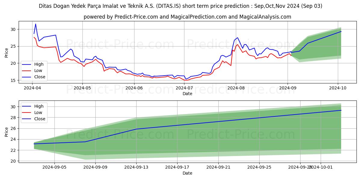 Maximum and minimum DITAS DOGAN short-term price forecast for Sep,Oct,Nov 2024