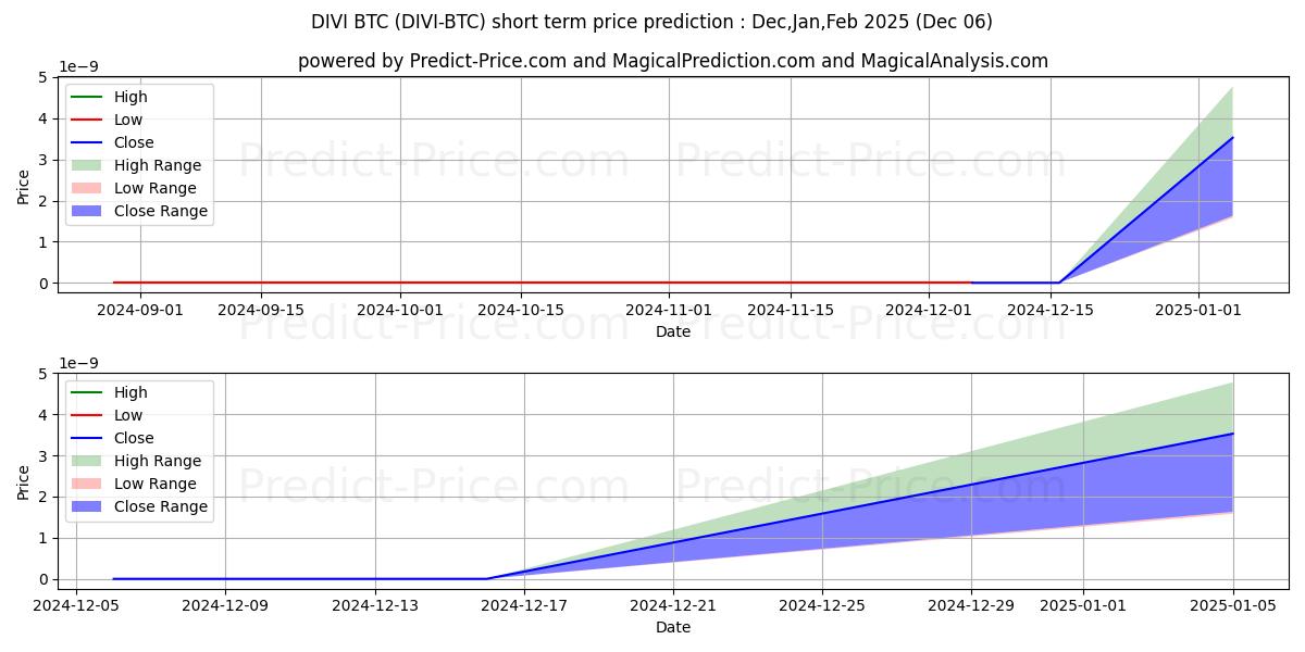 Maximum and minimum Divi BTC short-term price forecast for Dec,Jan,Feb 2025