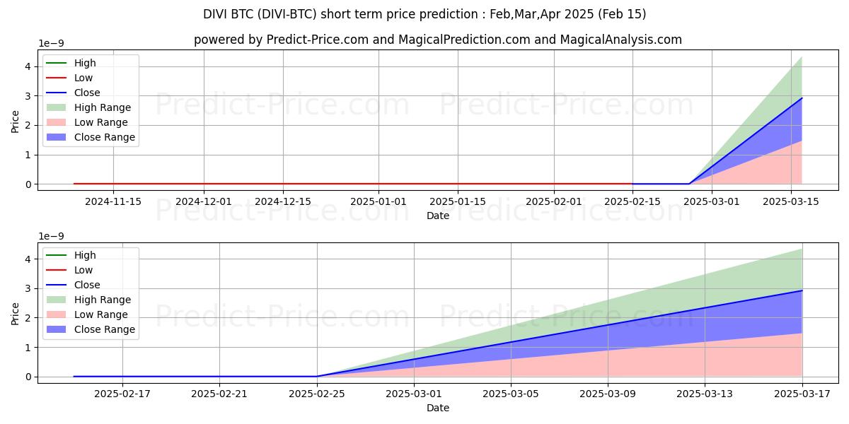 Maximum and minimum Divi BTC short-term price forecast for Feb,Mar,Apr 2025