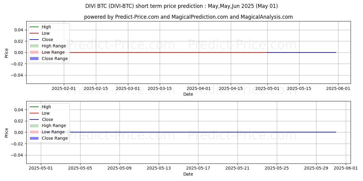 Maximum and minimum Divi BTC short-term price forecast for May,Jun,Jul 2025