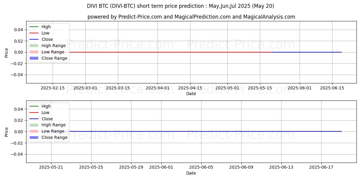 Максимальный и минимальный краткосрочный прогноз цены Divi BTC для Jun,Jul,Aug 2025