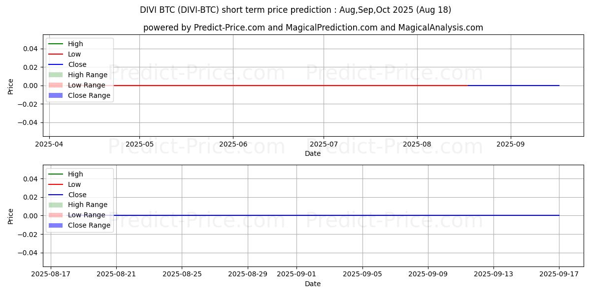 Maximum and minimum Divi BTC short-term price forecast for Sep,Oct,Nov 2025