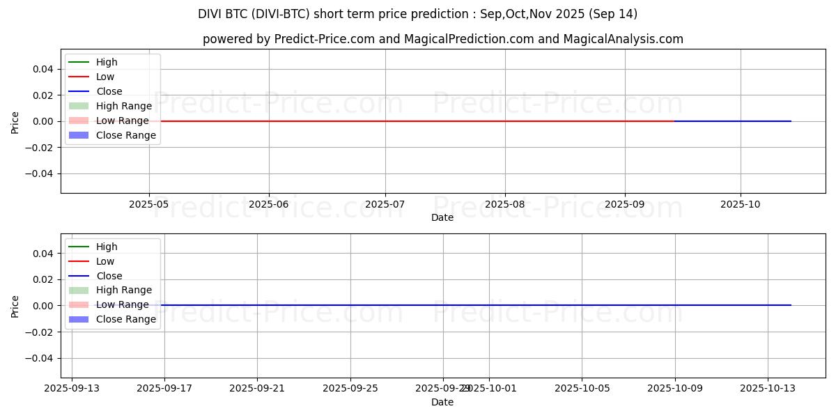 Maximum and minimum Divi BTC short-term price forecast for Oct,Nov,Dec 2025