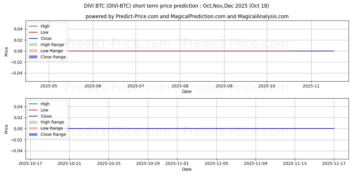 Maximum and minimum Divi BTC short-term price forecast for Nov,Dec,Jan 2026