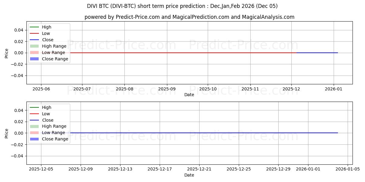 Maximum and minimum Divi BTC short-term price forecast for Nov,Dec,Jan 2026