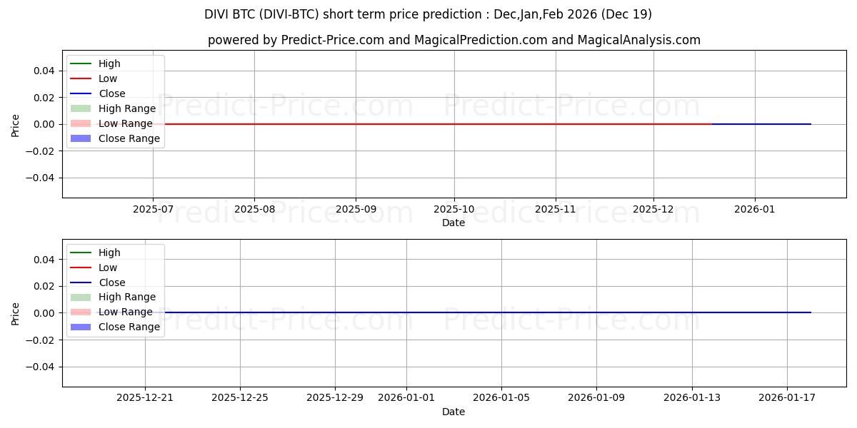 Maximum and minimum Divi BTC short-term price forecast for Jan,Feb,Mar 2026