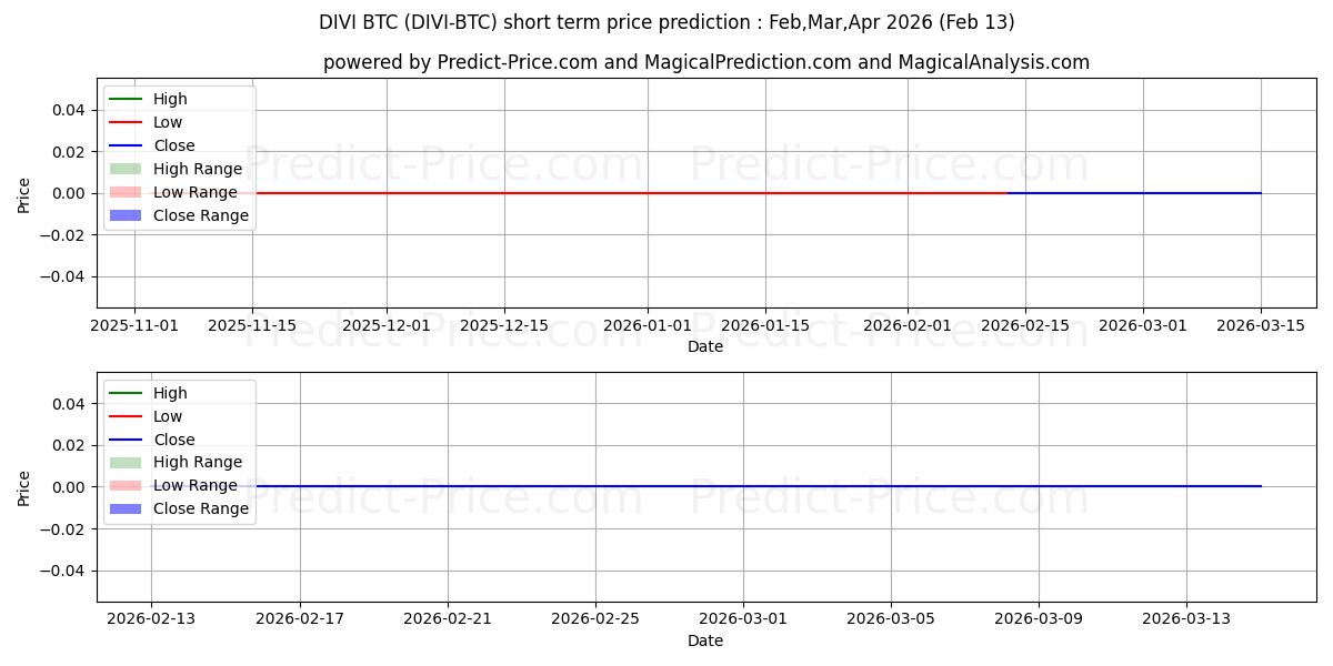 Divi BTCの短期価格予測の最大と最小値Mar,Apr,May 2026