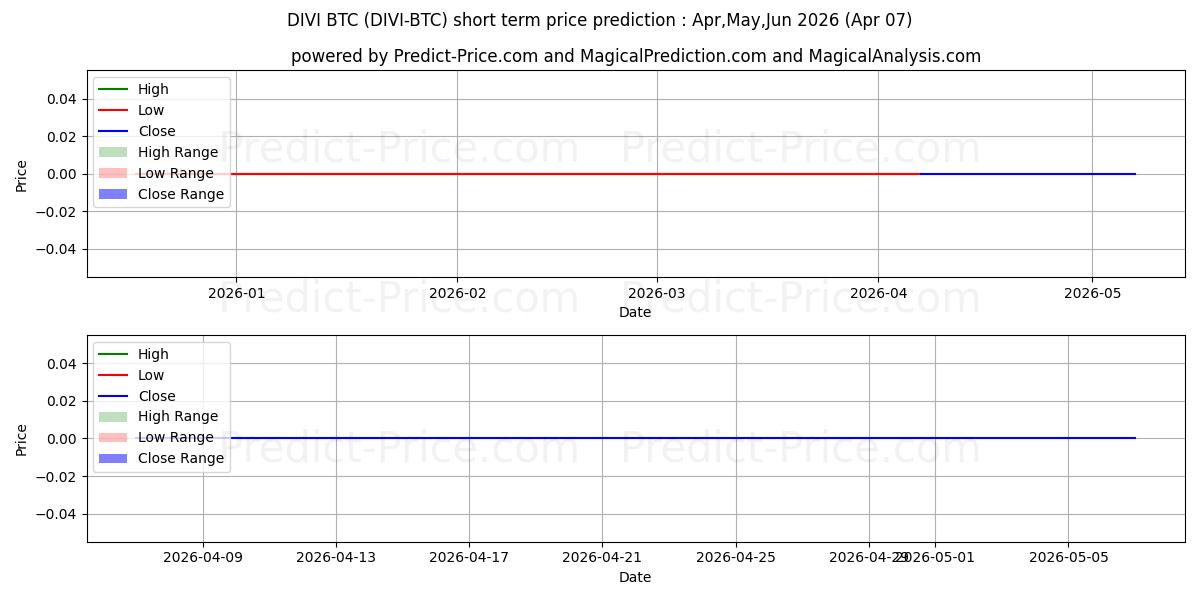 Максимальный и минимальный краткосрочный прогноз цены Divi BTC для Apr,May,Jun 2026