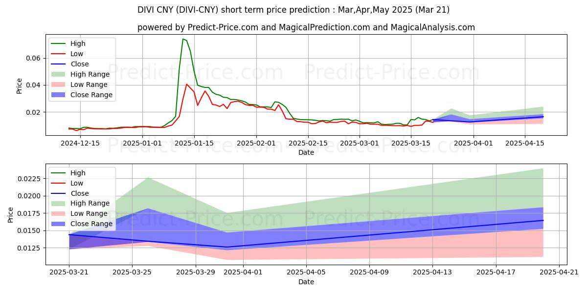 Previsione del prezzo massimo e minimo a breve termine per Divi CNY