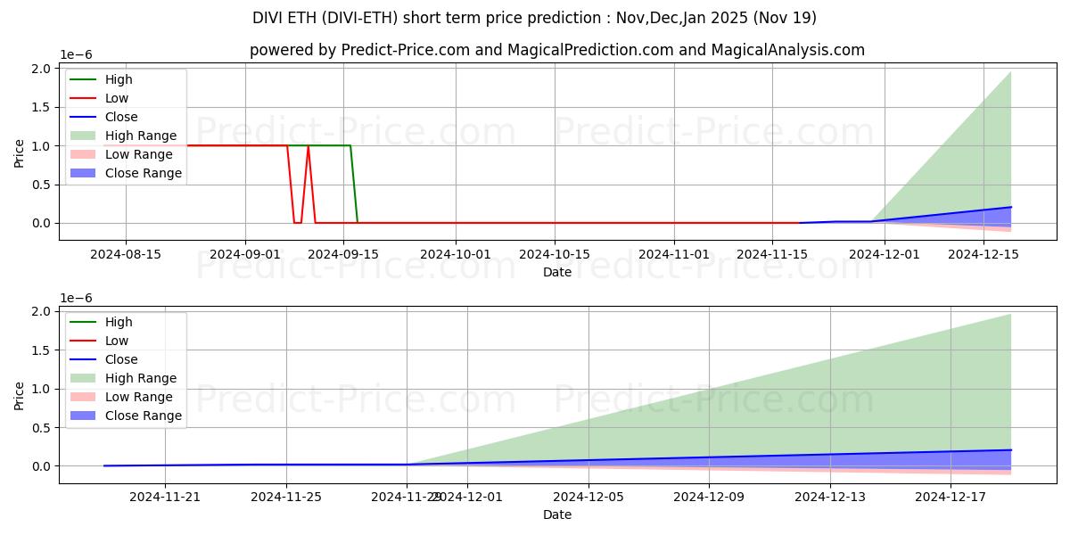 Maximum and minimum Divi ETH short-term price forecast for Dec,Jan,Feb 2025