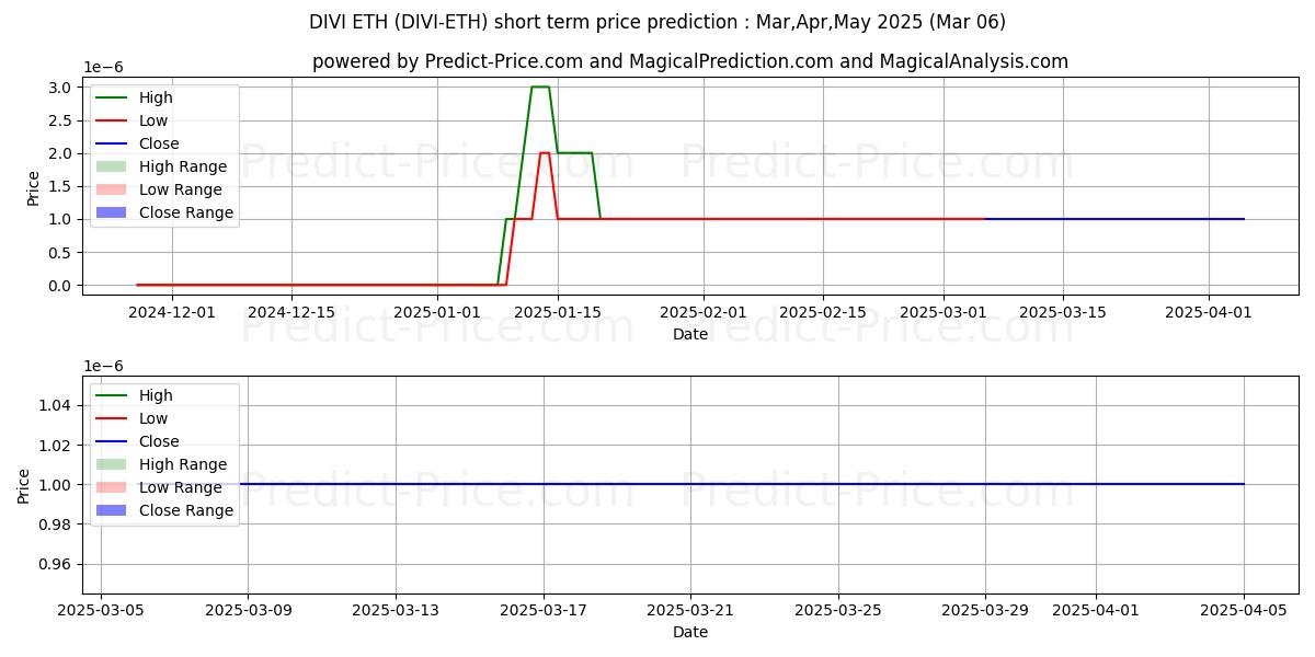 Maximum and minimum Divi ETH short-term price forecast for Mar,Apr,May 2025