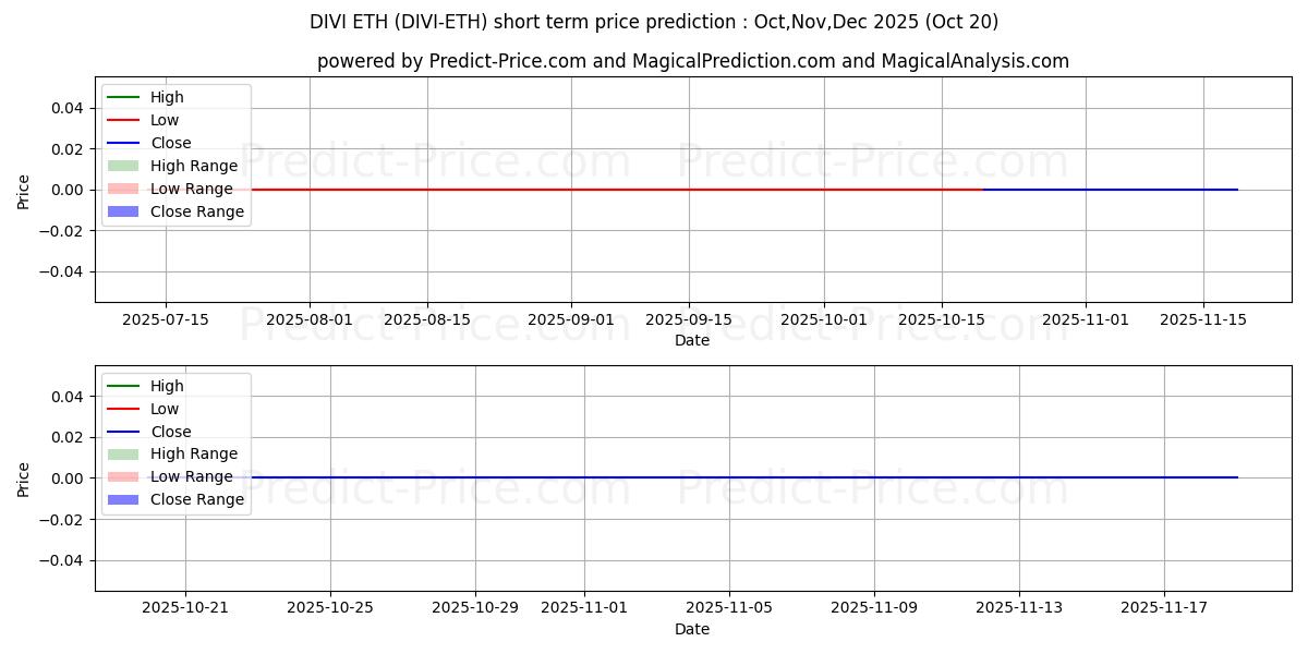 Maximum and minimum Divi ETH short-term price forecast for Nov,Dec,Jan 2026