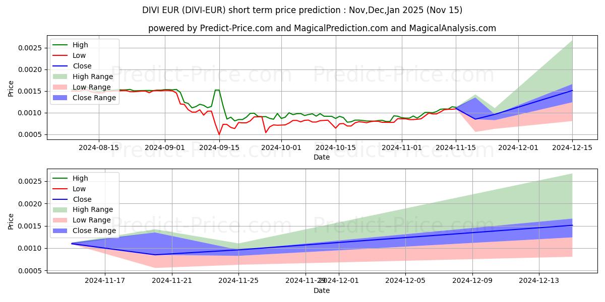 حداکثر و حداقل پیش‌بینی قیمت کوتاه مدت Divi EUR برای Dec,Jan,Feb 2025