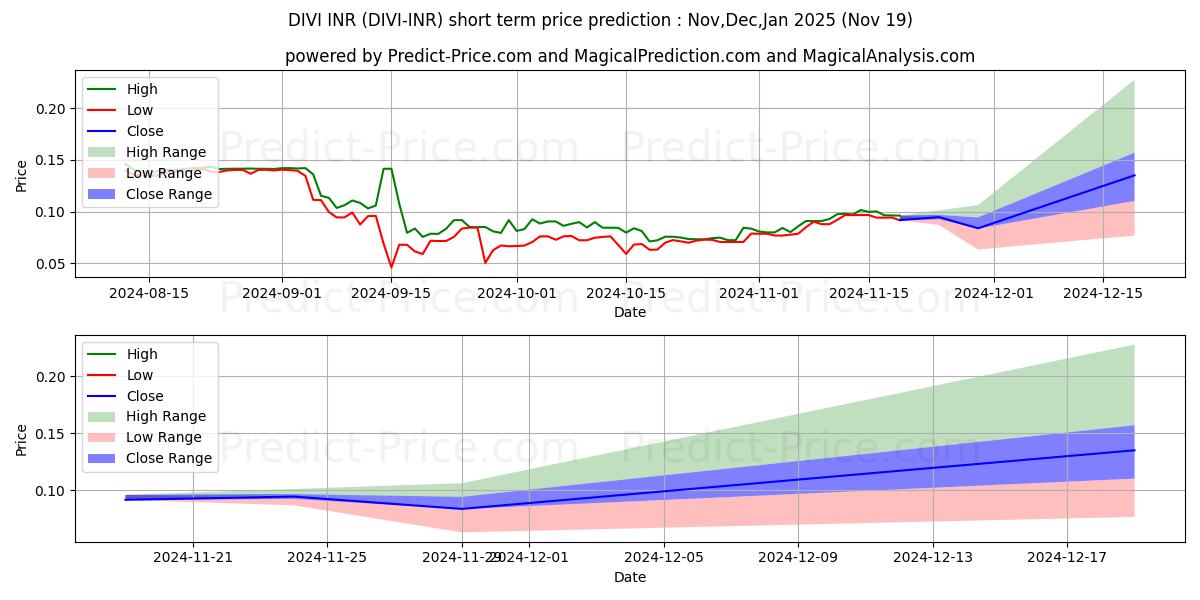 Maximum and minimum Divi INR short-term price forecast for Dec,Jan,Feb 2025