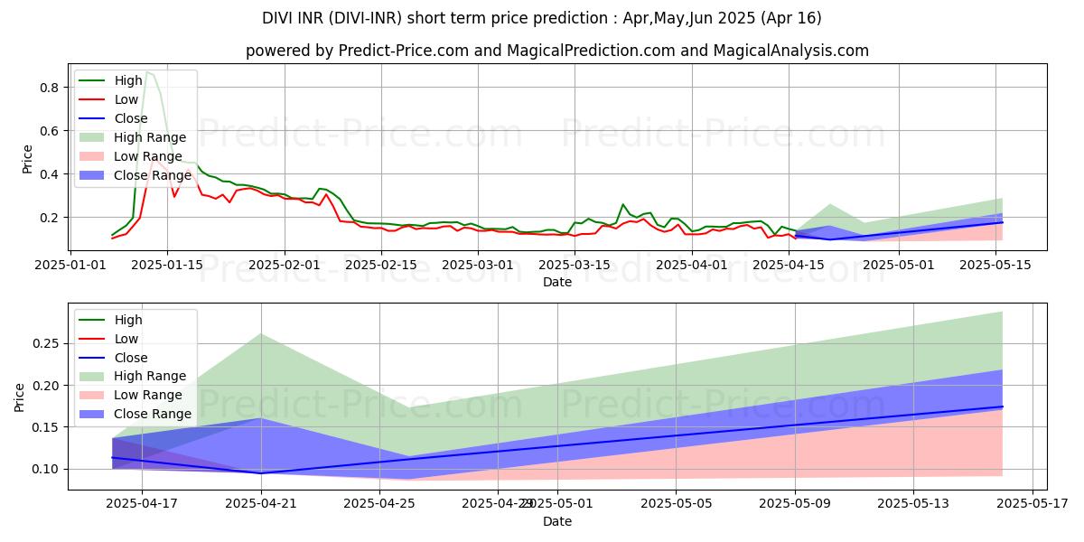 Maximum and minimum Divi INR short-term price forecast for Mar,Apr,May 2025