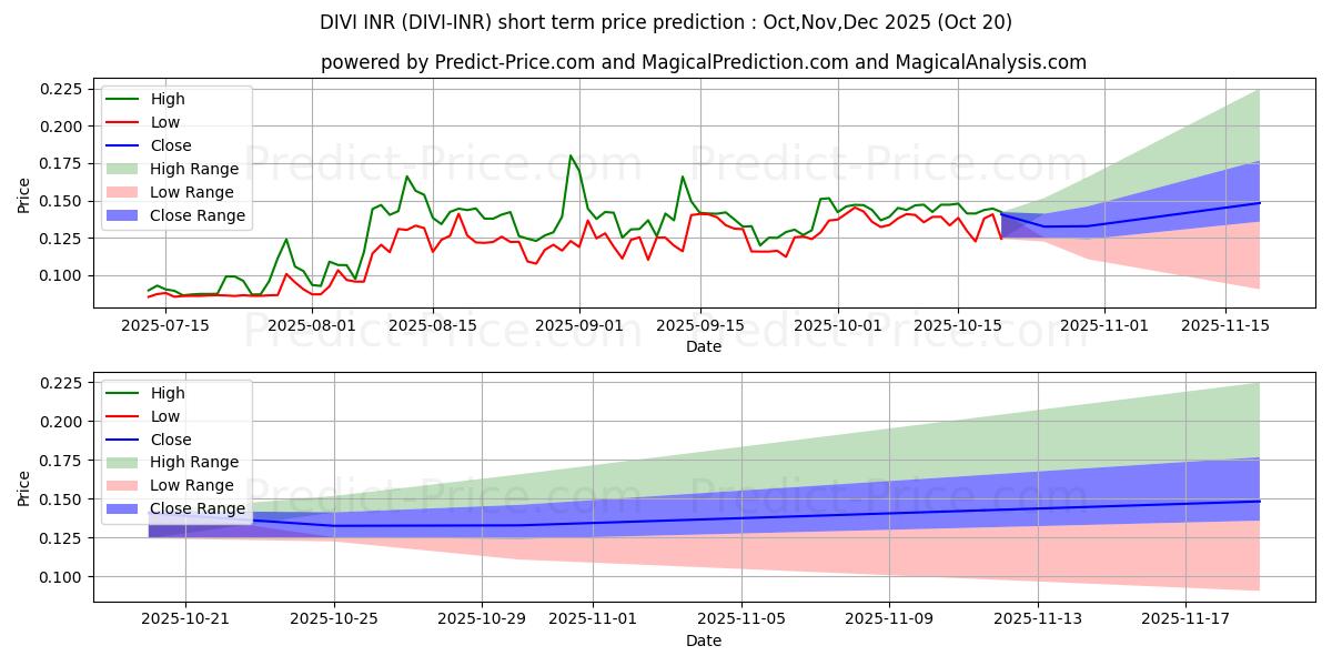 Maksimale og minimale prisforudsigelser på kort sigt for Divi INR