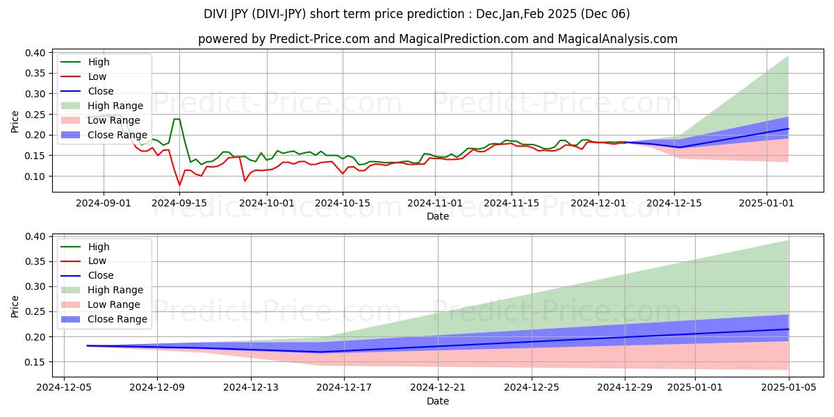 Maximum and minimum Divi JPY short-term price forecast for Dec,Jan,Feb 2025