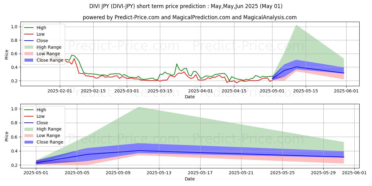 Maximum and minimum Divi JPY short-term price forecast for Mar,Apr,May 2025