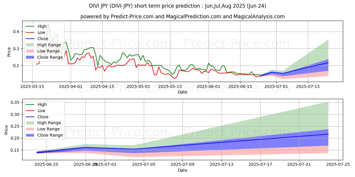 Maximum and minimum Divi JPY short-term price forecast for Jul,Aug,Sep 2025