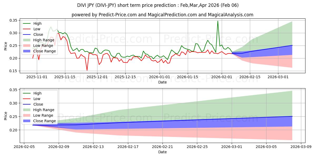 Maximum and minimum Divi JPY short-term price forecast for Feb,Mar,Apr 2026