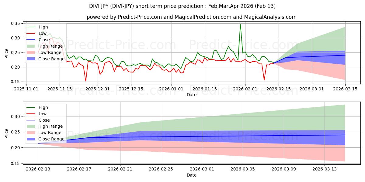 Maximale en minimale Divi JPY kortetermijn prijsvoorspelling voor Mar,Apr,May 2026