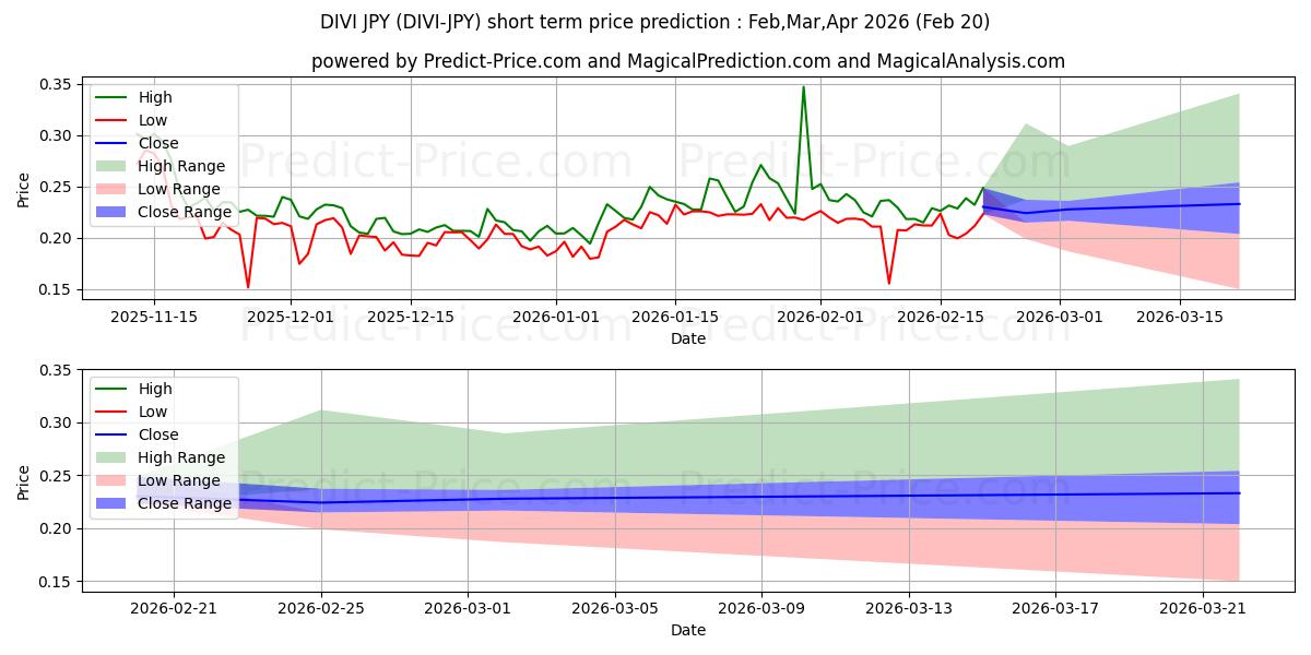 Prévision du prix à court terme maximum et minimum pour Divi JPY