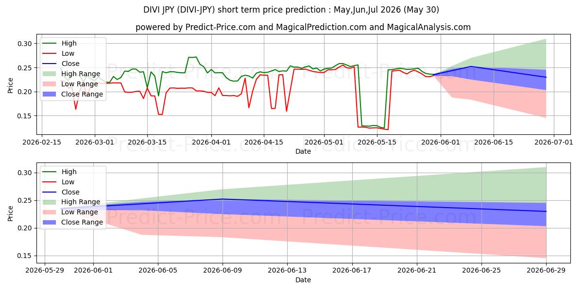 Previsão de preço de curto prazo Divi JPY máxima e mínima para Jun,Jul,Aug 2026