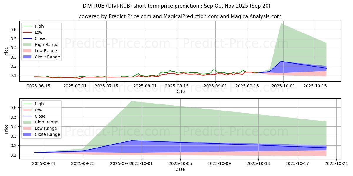 Maximale en minimale Divi RUB korte termijn prijsvoorspelling voor Oct,Nov,Dec 2025
