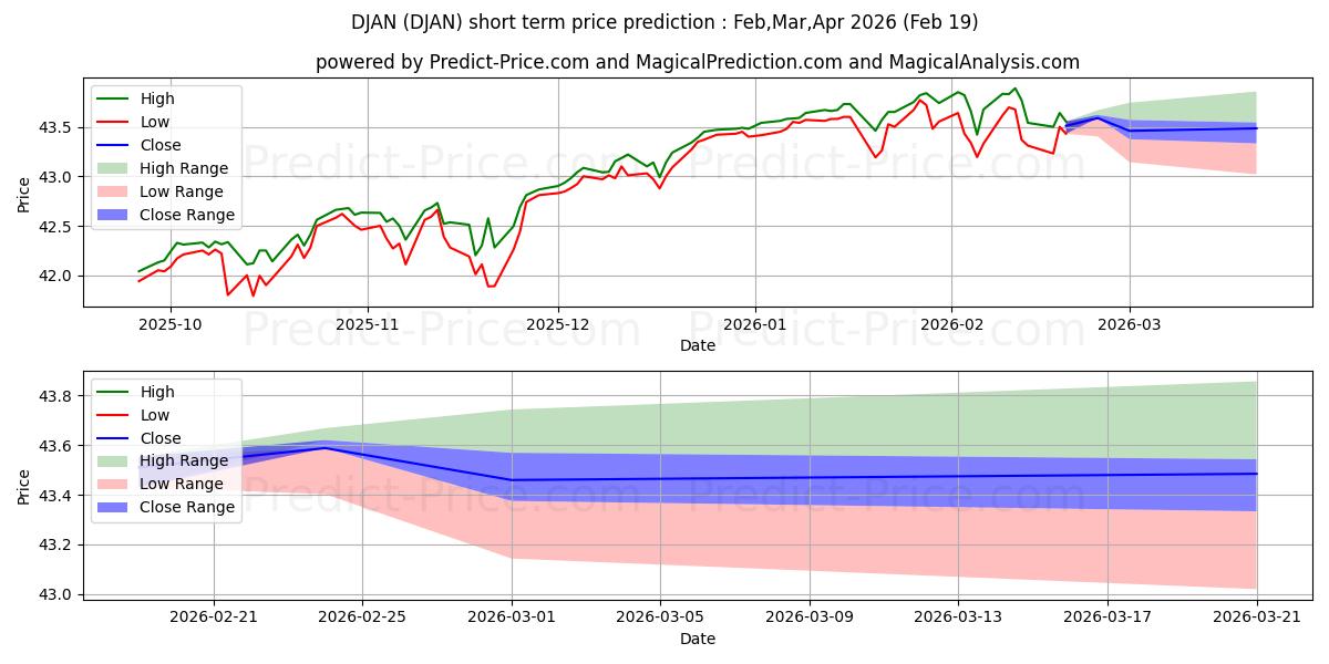 Maximum and minimum FT Cboe Vest U.S. Equity Deep B short-term price forecast for Mar,Apr,May 2026