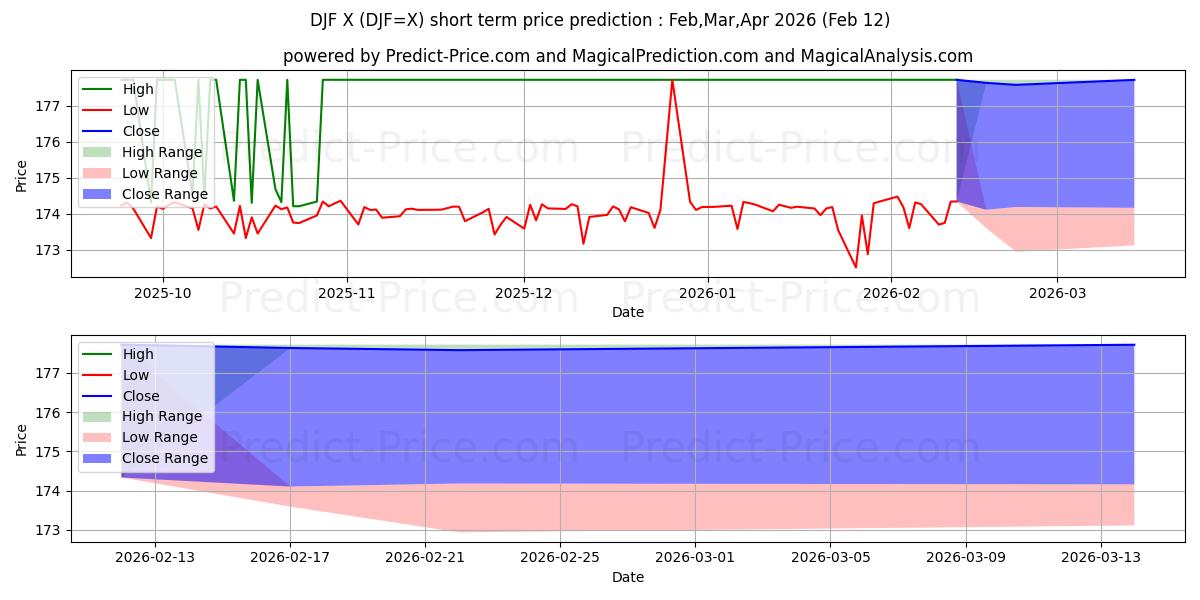 Maximum and minimum USD/DJF short-term price forecast for Mar,Apr,May 2026