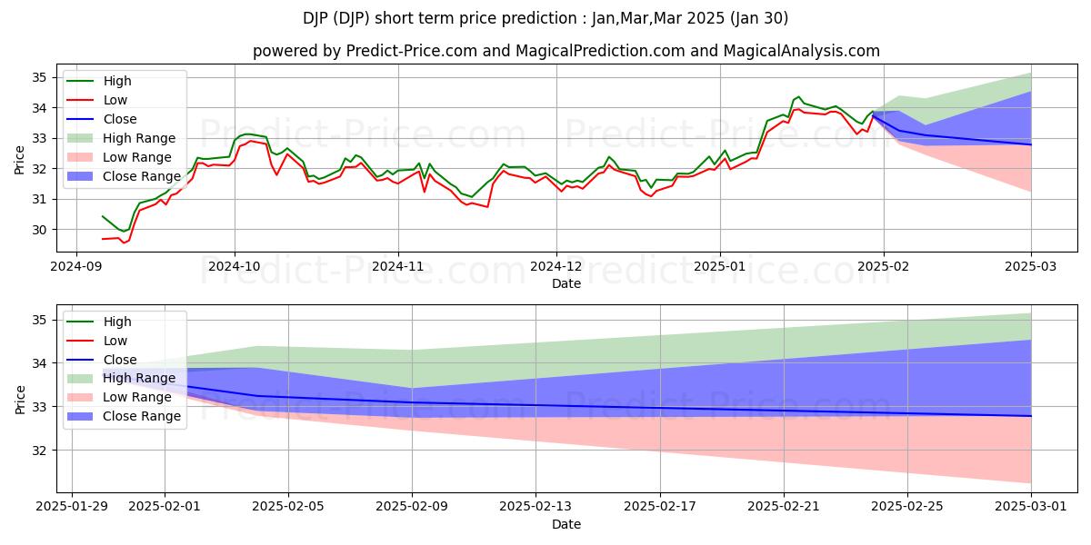 حداکثر و حداقل پیش‌بینی قیمت کوتاه مدت iPath Bloomberg Commodity Index برای Feb,Mar,Apr 2025