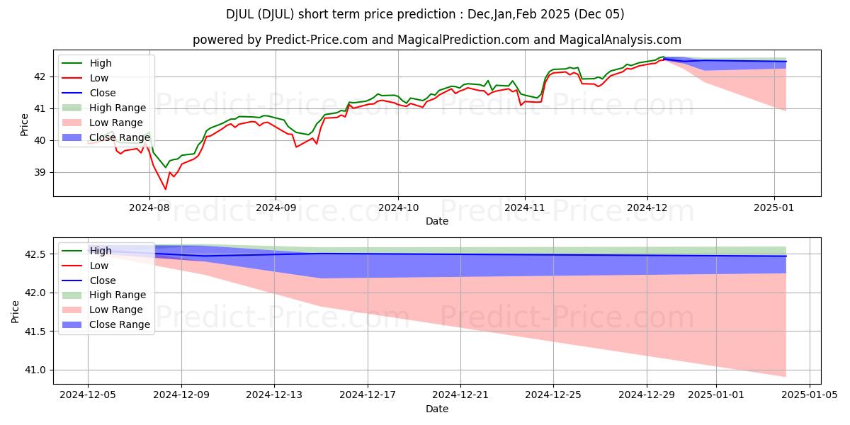 Pronóstico de precio a corto plazo máximo y mínimo de FT Cboe Vest U.S. Equity Deep B para Dec,Jan,Feb 2025