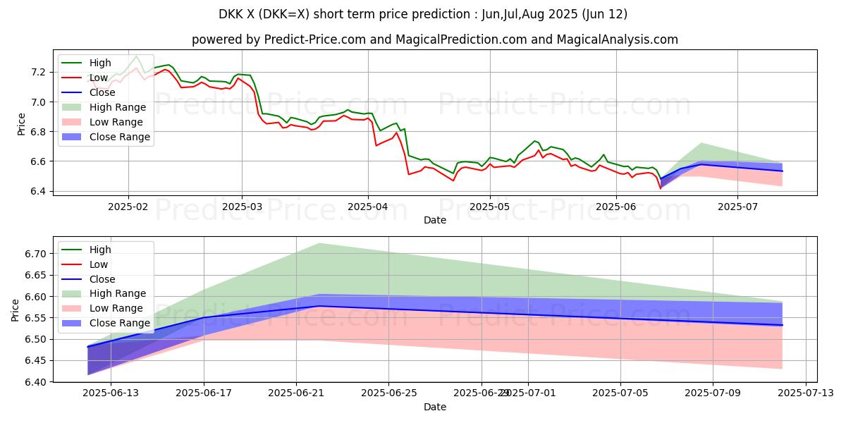 Maximale en minimale US-Dollar/Dänische Krone korte termijn prijsvoorspelling voor Jul,Aug,Sep 2025