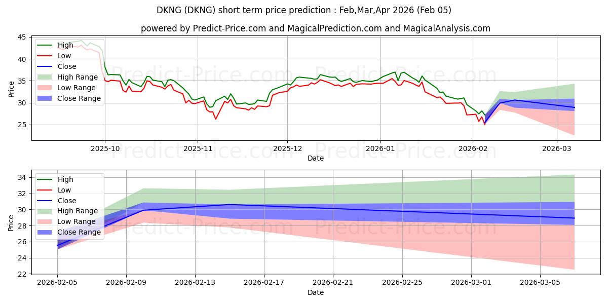 DraftKings Inc. kısa vadeli fiyat tahmini için maksimum ve minimum