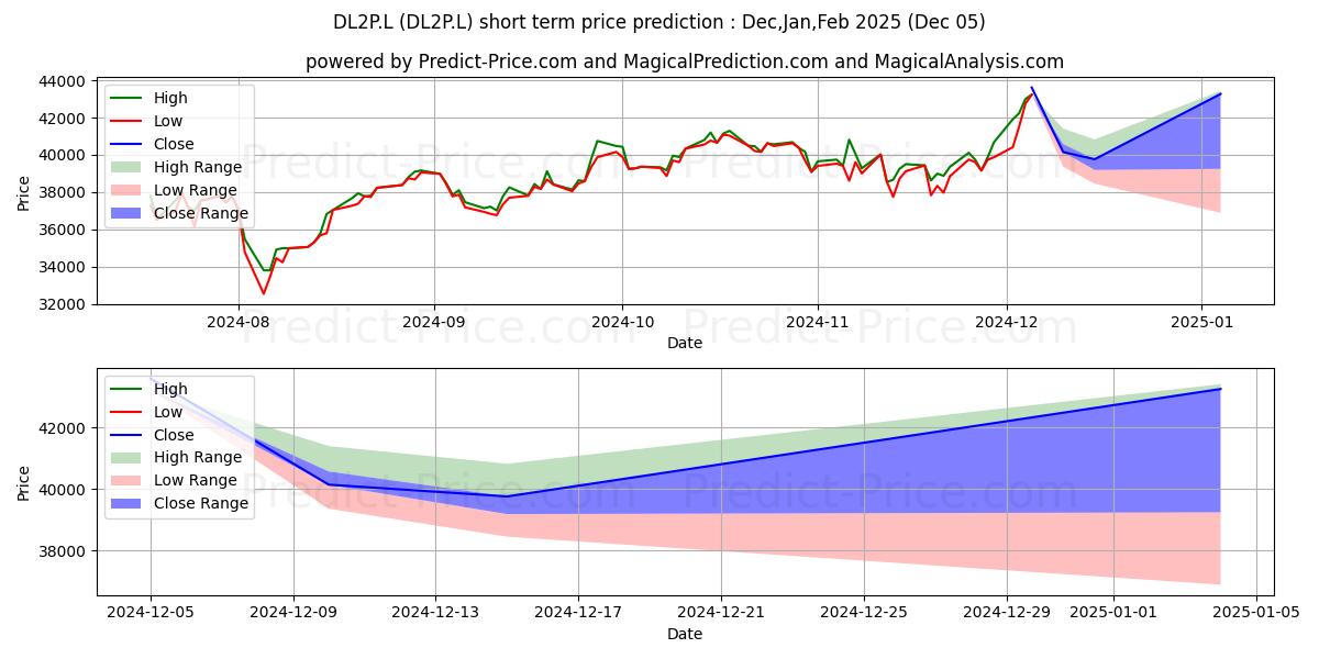 Maximum and minimum LEGAL & GENERAL UCITS ETF PUBLI short-term price forecast for Dec,Jan,Feb 2025