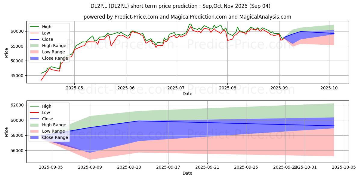 Maximum and minimum LEGAL & GENERAL UCITS ETF PUBLI short-term price forecast for Sep,Oct,Nov 2025