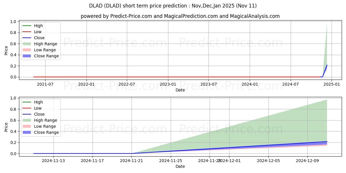 DEALERADVANCE INCの短期価格予測の最大と最小値Dec,Jan,Feb 2025