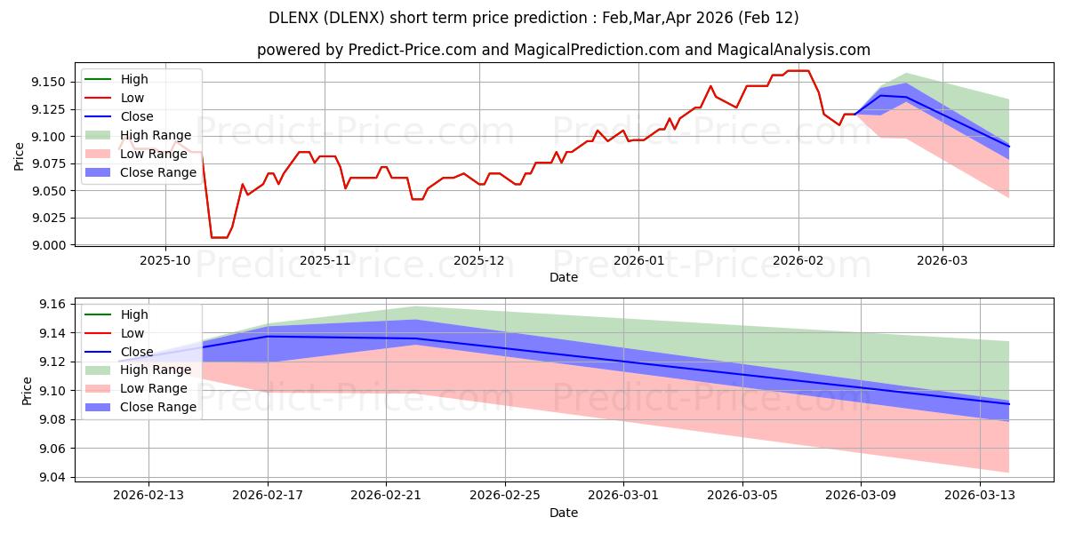 Maximala och minimala DoubleLine Emerging Markets Inc kortsiktiga prisprognos för Feb,Mar,Apr 2026