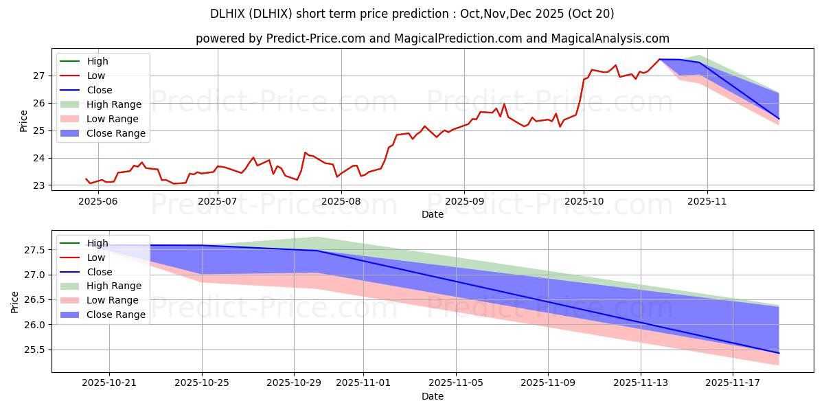 Maximum and minimum Delaware Healthcare Fund Class  short-term price forecast for Nov,Dec,Jan 2026