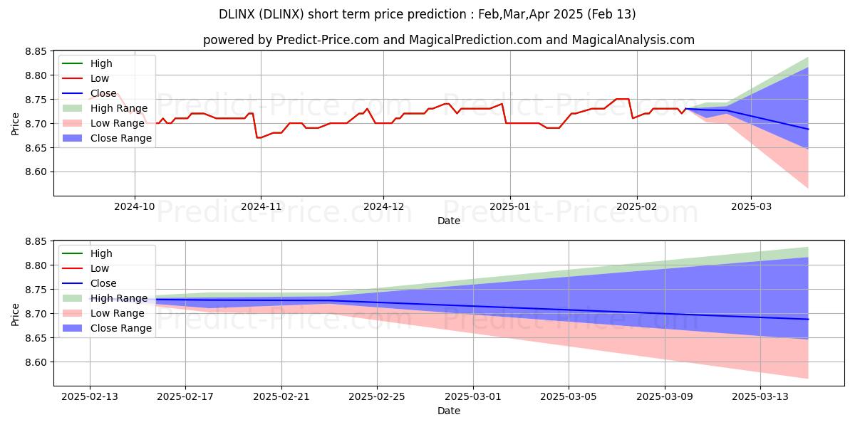 Maximum and minimum DoubleLine Flexible Income Fund short-term price forecast for Mar,Apr,May 2025