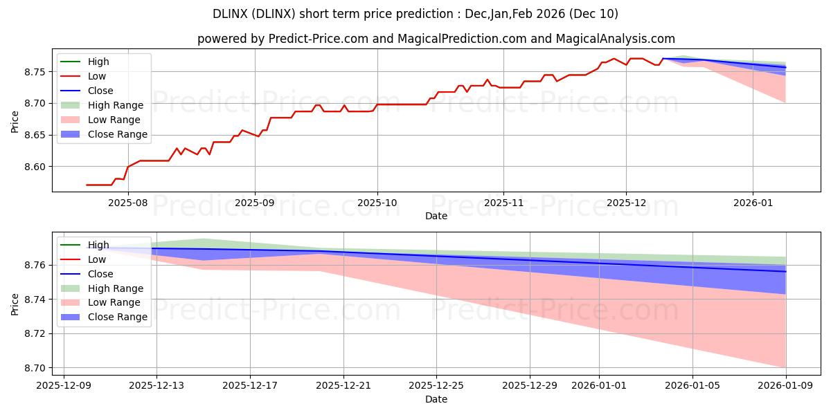 Maximum and minimum DoubleLine Flexible Income Fund short-term price forecast for Dec,Jan,Mar 2026