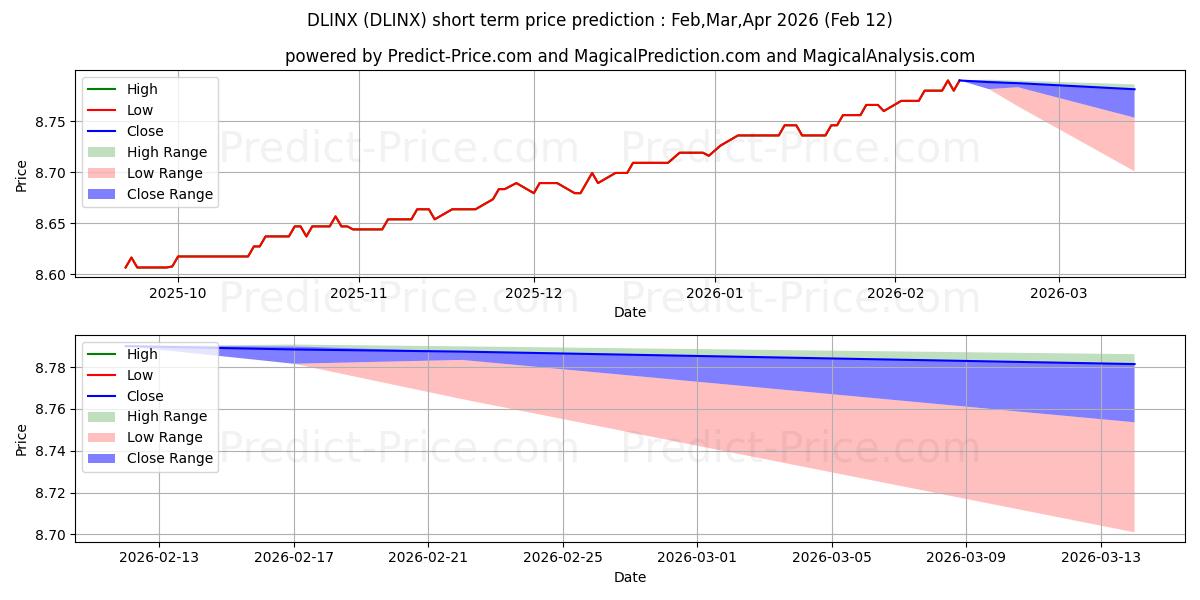 Maximum and minimum DoubleLine Flexible Income Fund short-term price forecast for Jan,Feb,Mar 2026