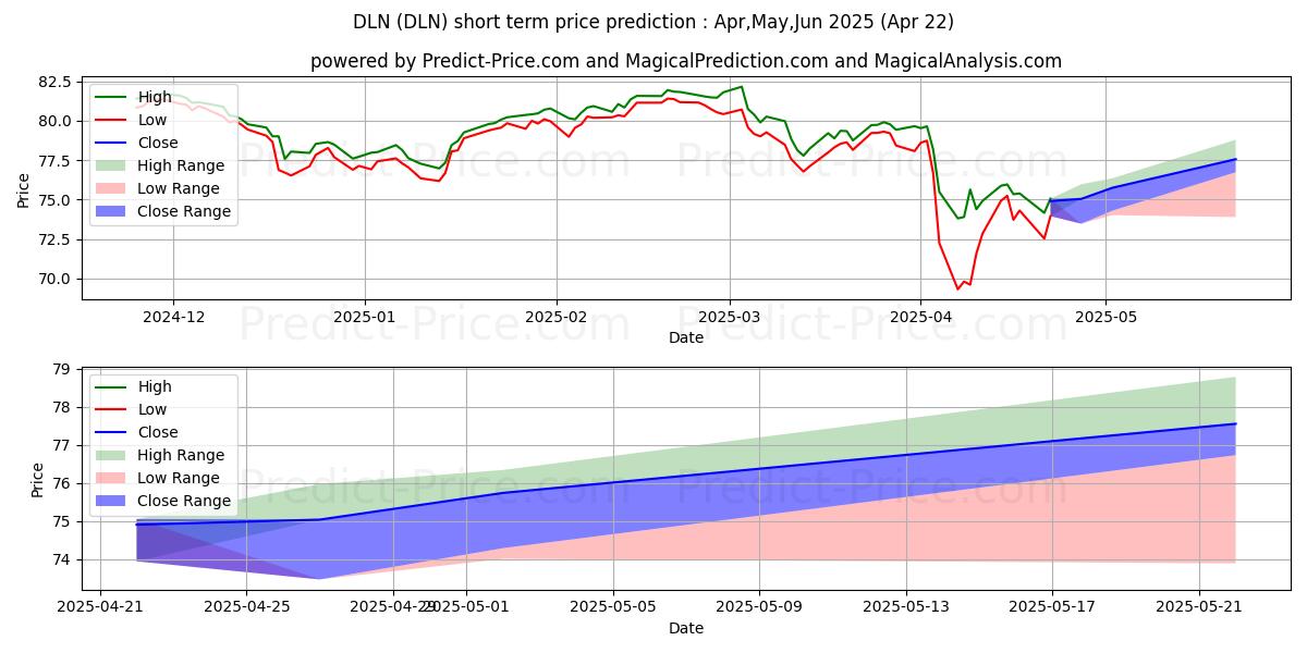 Maximala och minimala WisdomTree U.S. LargeCap Divide kortsiktiga prisprognos för May,Jun,Jul 2025