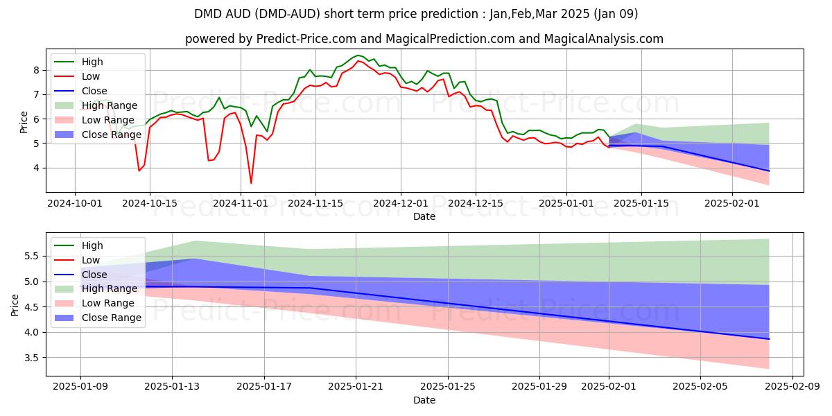 حداکثر و حداقل پیش‌بینی قیمت کوتاه مدت Diamond AUD برای Jan,Mar,Mar 2025