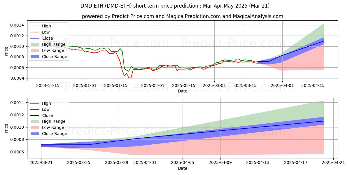 حداکثر و حداقل پیش‌بینی قیمت کوتاه مدت Diamond ETH برای Apr,May,Jun 2025