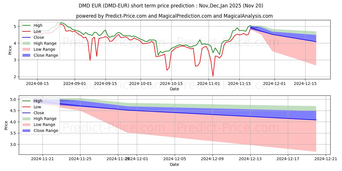 Diamond EUR के लिए अधिकतम और न्यूनतम Dec,Jan,Feb 2025 तात्कालिक कीमत की भविष्यवाणी