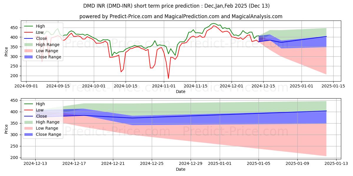 Maksimale og minimale prisforudsigelser på kort sigt for Diamond INR