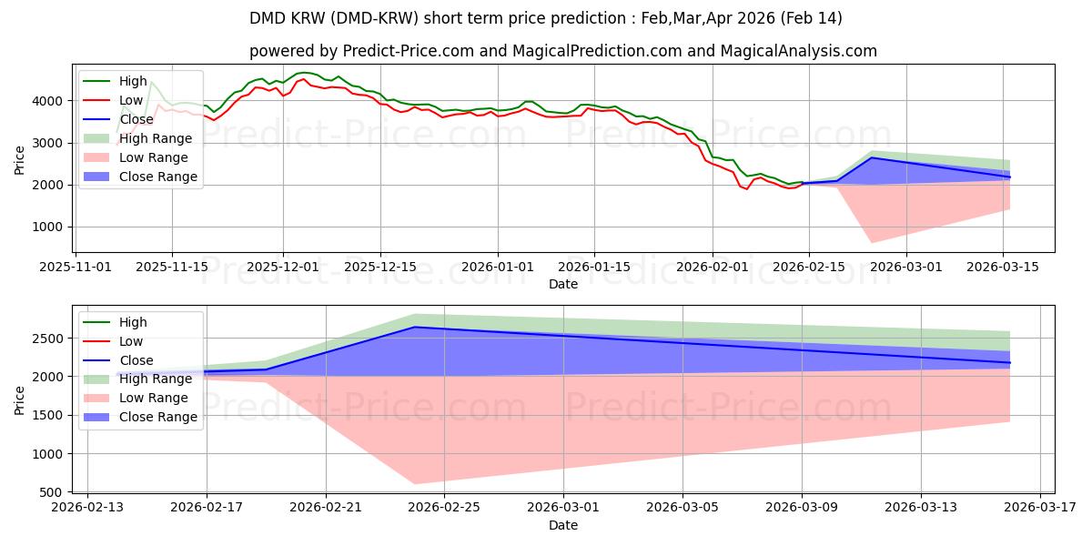 Maksimale og minimale prisforudsigelser på kort sigt for Diamond KRW