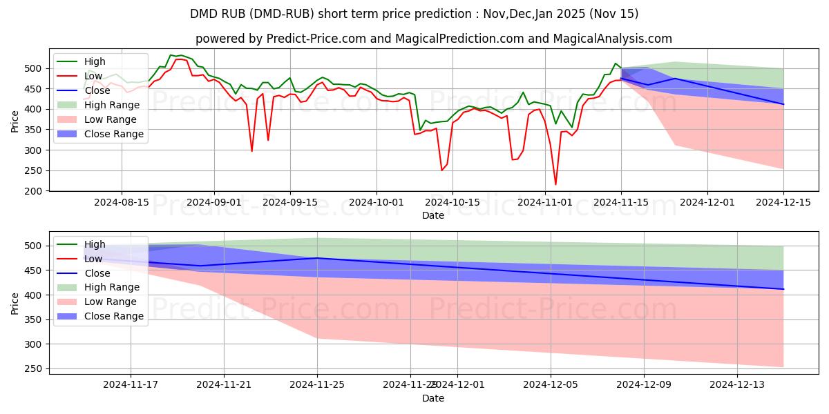 Maximale en minimale Diamond RUB korte termijn prijsvoorspelling voor Dec,Jan,Feb 2025