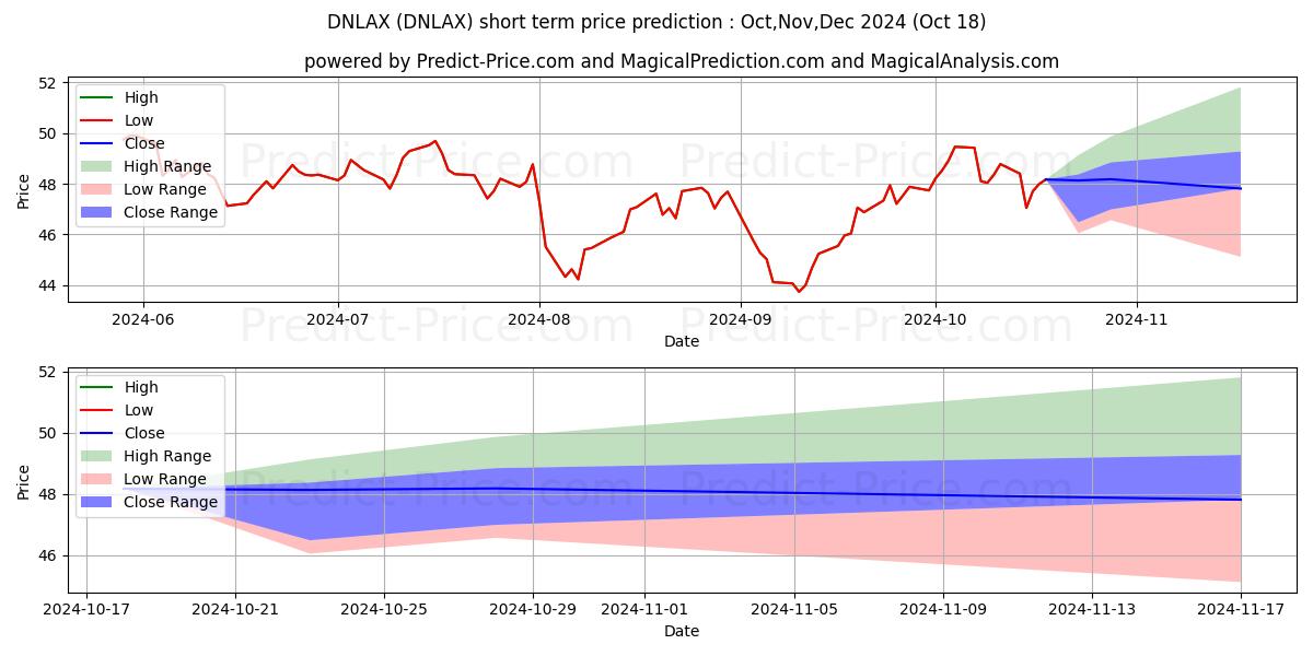 Maximum and minimum BNY Mellon Natural Resources Fu short-term price forecast for Nov,Dec,Jan 2025